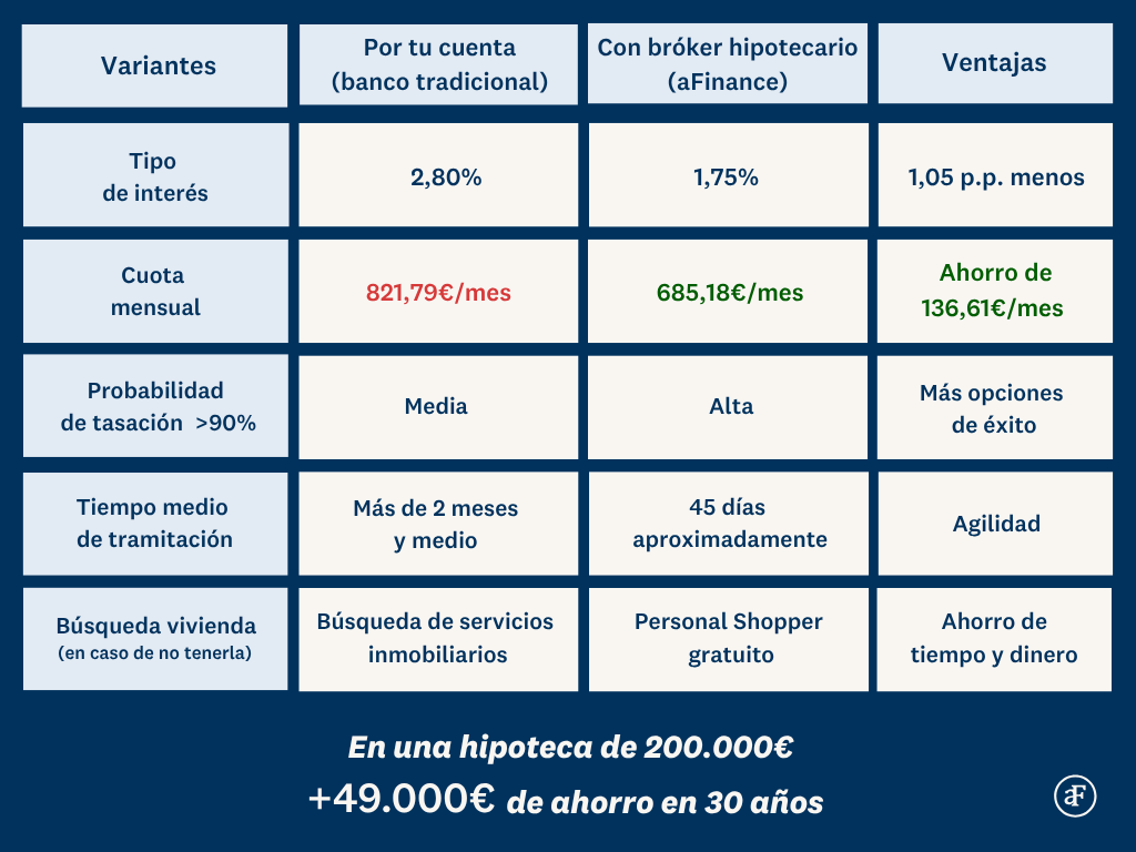 afinance broker hipotecario