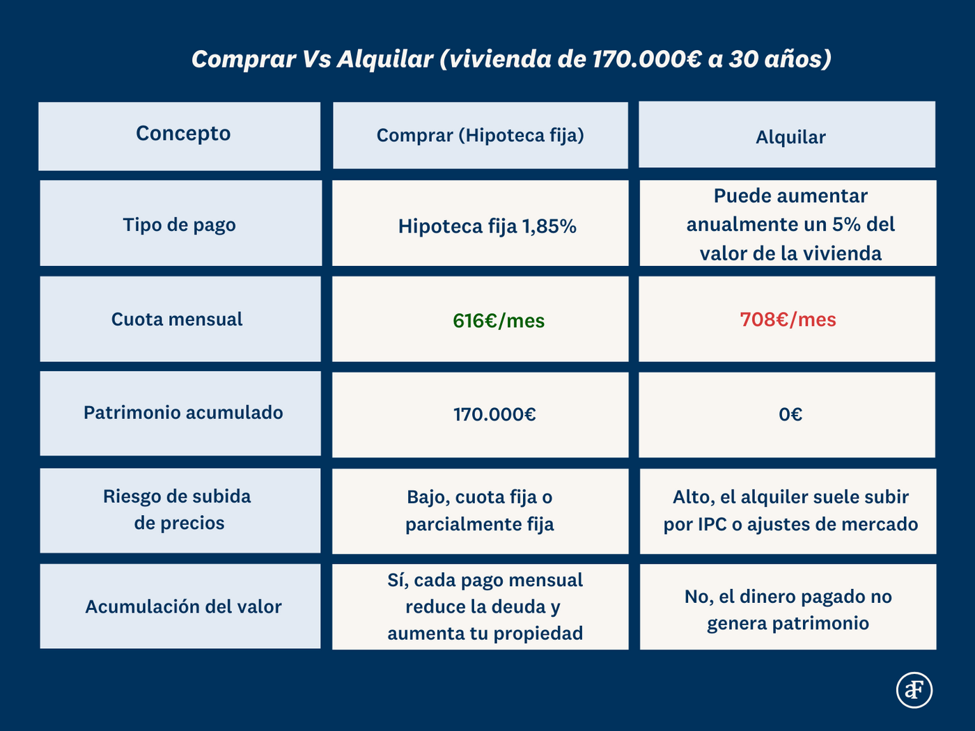 alquiler Vs hipoteca_aFinance