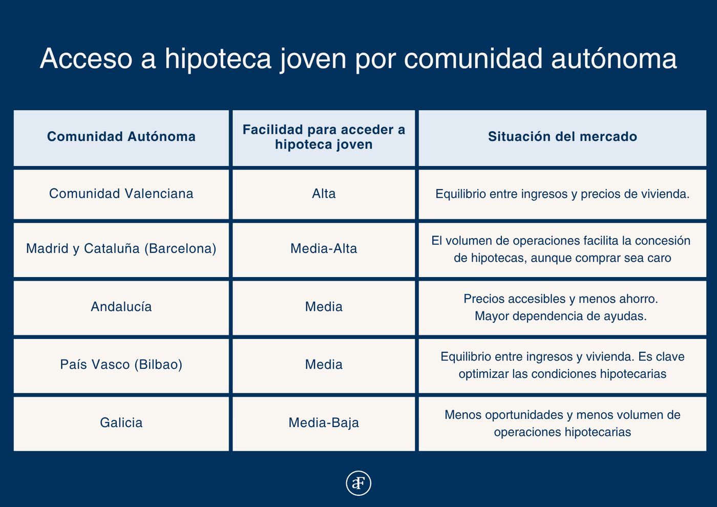Acceso a hipoteca joven por comunidad autónoma